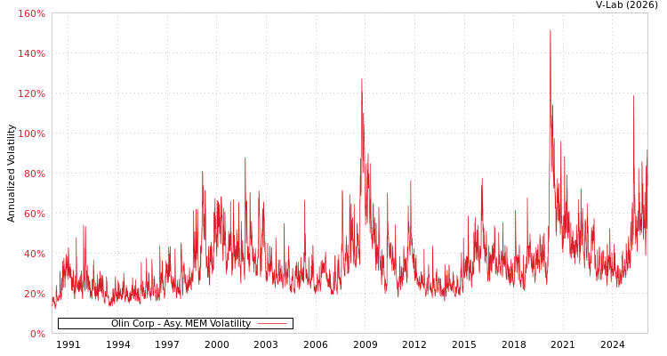 graph of Olin Corp AMEM