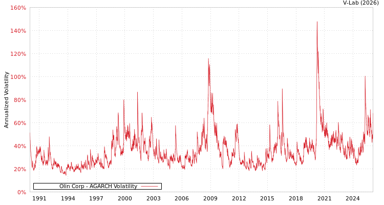 graph of Olin Corp AGARCH