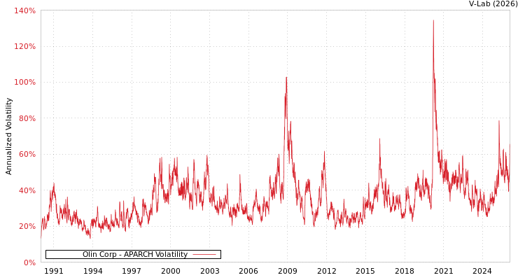 graph of Olin Corp APARCH