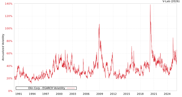 graph of Olin Corp EGARCH