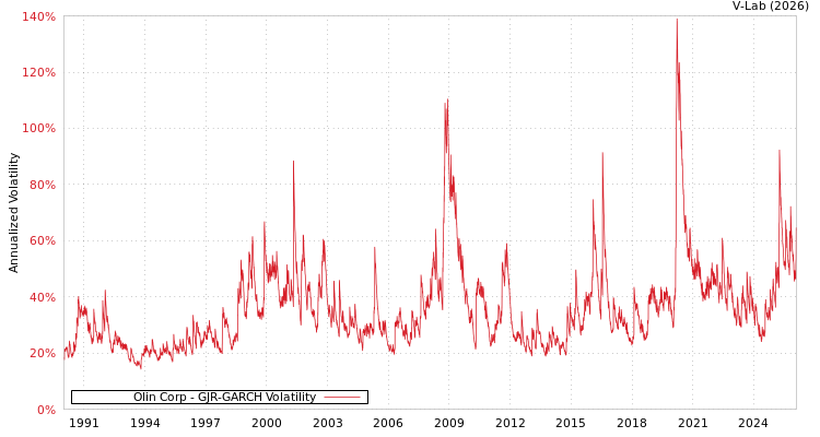 graph of Olin Corp GJR-GARCH