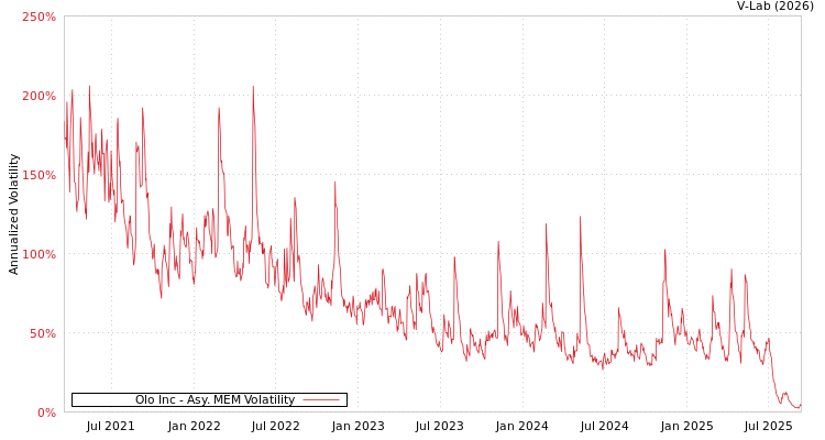 graph of Olo Inc AMEM