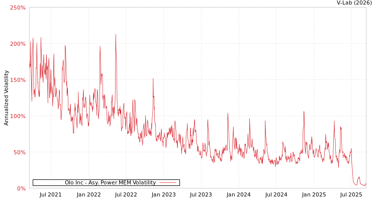graph of Olo Inc APMEM