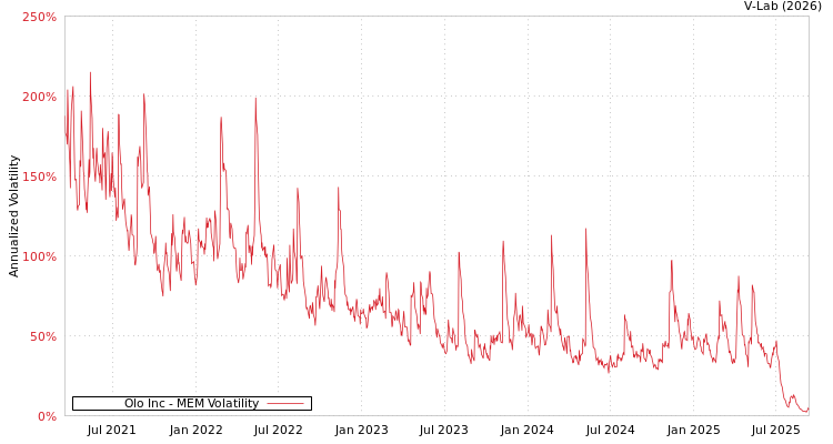 graph of Olo Inc MEM