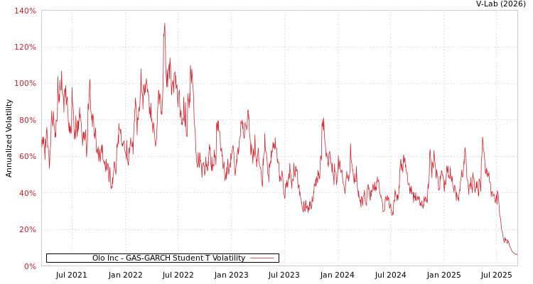 graph of Olo Inc GAS-GARCH-T