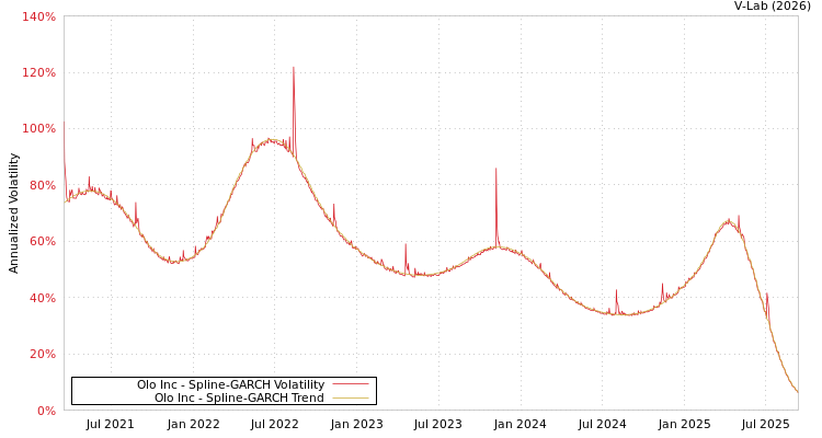 graph of Olo Inc SGARCH