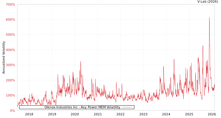 graph of Olenox Industries Inc APMEM