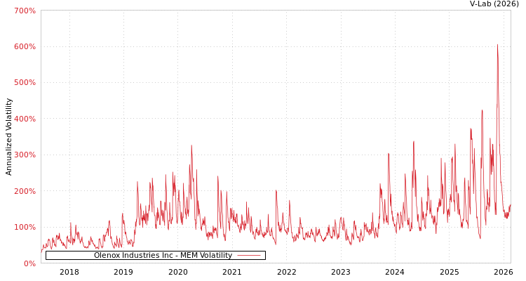 graph of Olenox Industries Inc MEM