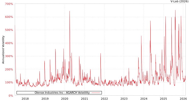 graph of Olenox Industries Inc AGARCH