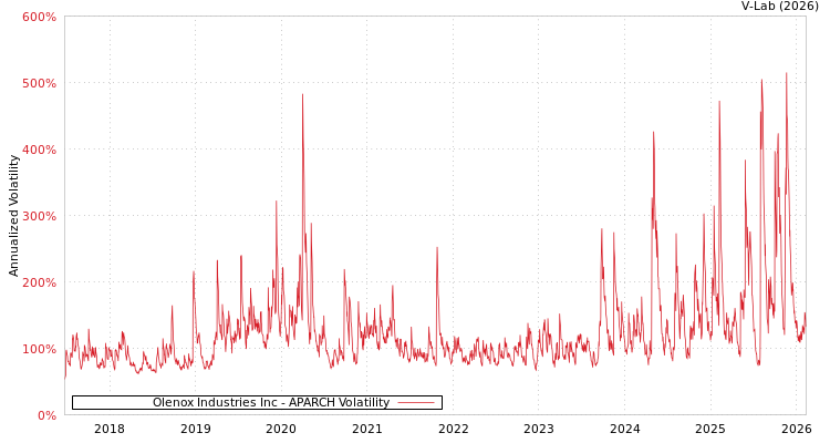 graph of Olenox Industries Inc APARCH