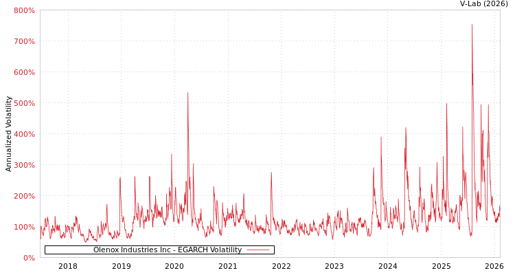 graph of Olenox Industries Inc EGARCH