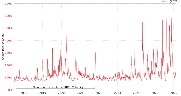 graph of Olenox Industries Inc GARCH