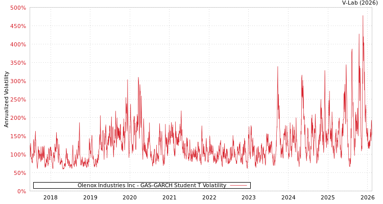 graph of Olenox Industries Inc GAS-GARCH-T
