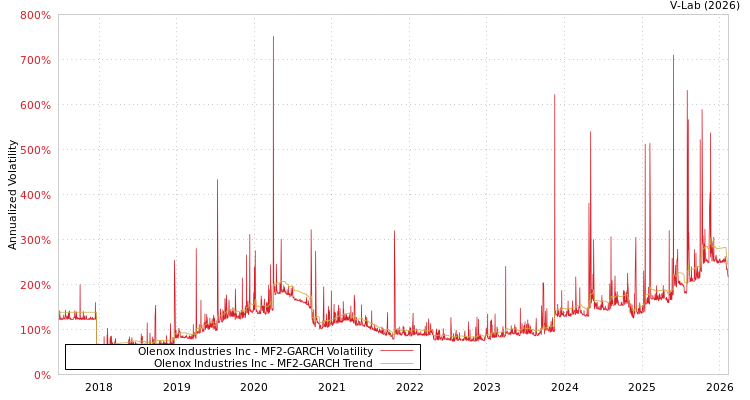 graph of Olenox Industries Inc MF2-GARCH