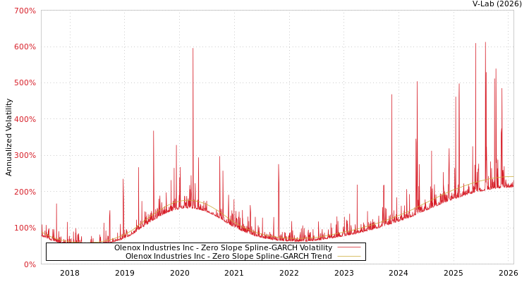 graph of Olenox Industries Inc S0GARCH