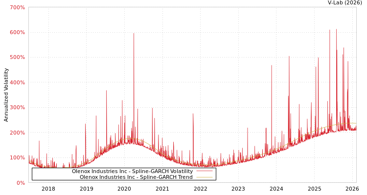 graph of Olenox Industries Inc SGARCH