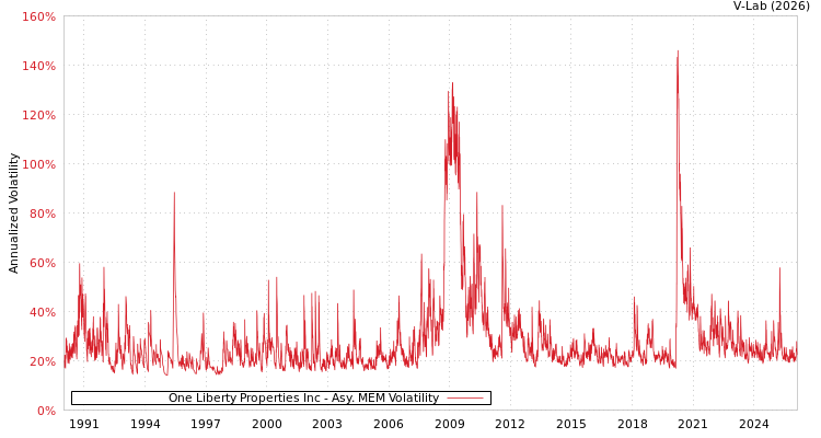 graph of One Liberty Properties Inc AMEM