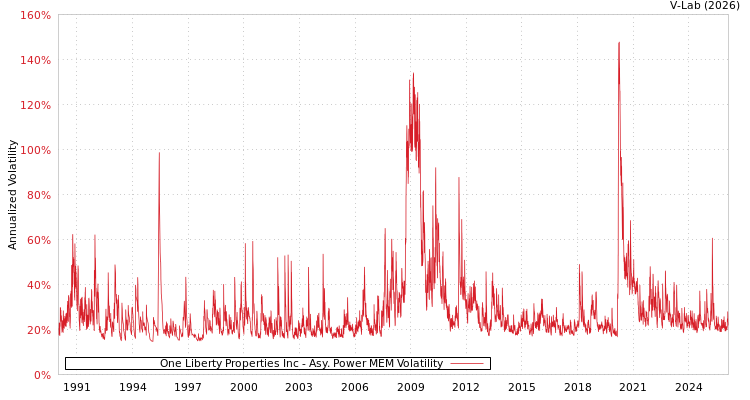 graph of One Liberty Properties Inc APMEM