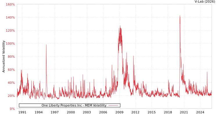 graph of One Liberty Properties Inc MEM