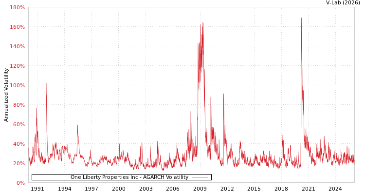 graph of One Liberty Properties Inc AGARCH