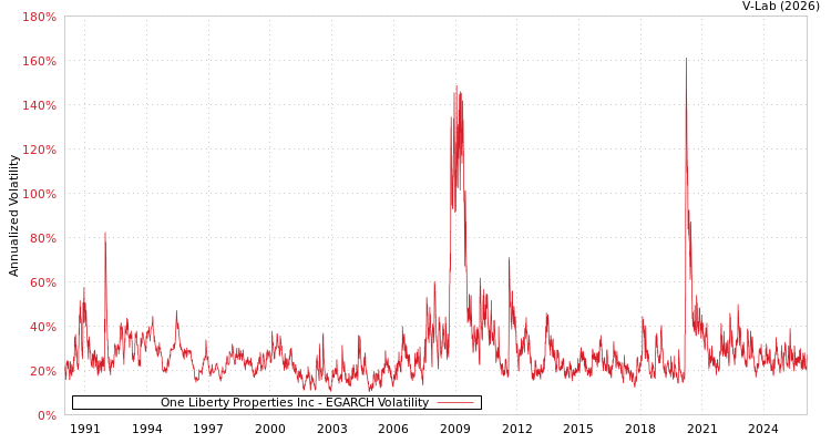 graph of One Liberty Properties Inc EGARCH