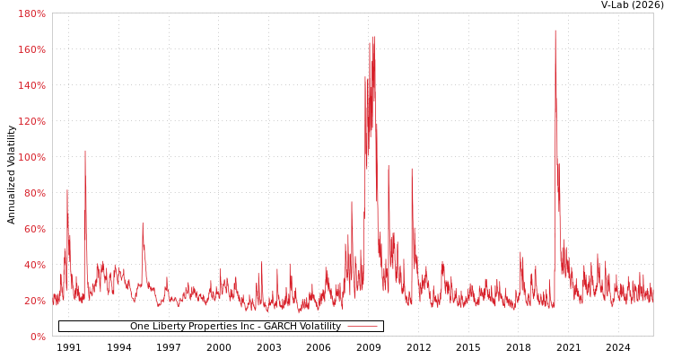 graph of One Liberty Properties Inc GARCH