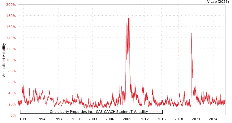 graph of One Liberty Properties Inc GAS-GARCH-T