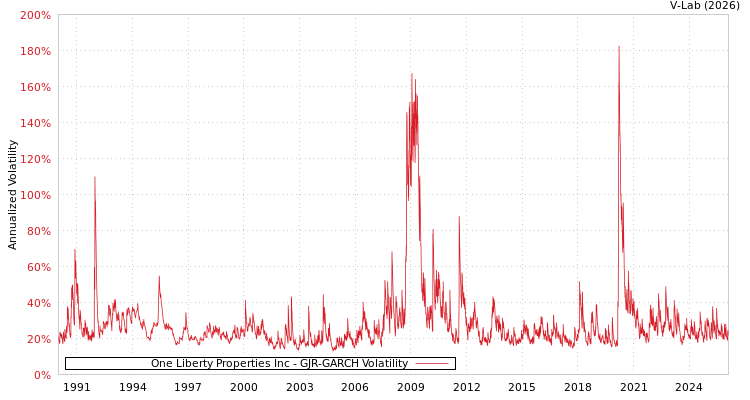 graph of One Liberty Properties Inc GJR-GARCH