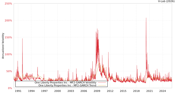 graph of One Liberty Properties Inc MF2-GARCH
