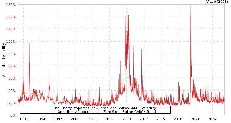 graph of One Liberty Properties Inc S0GARCH