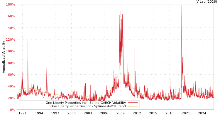 graph of One Liberty Properties Inc SGARCH