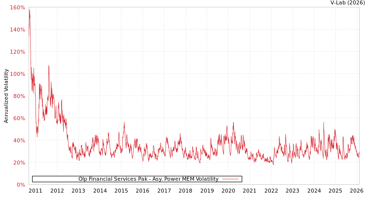 graph of Olp Financial Services Pak APMEM
