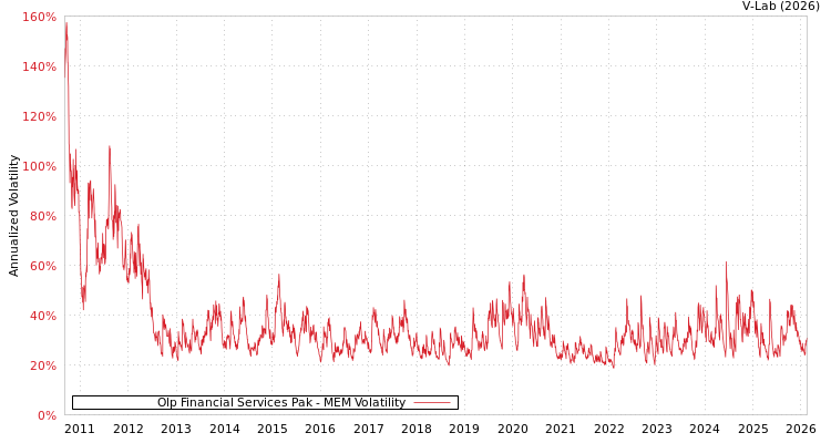 graph of Olp Financial Services Pak MEM