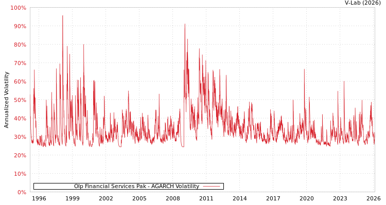 graph of Olp Financial Services Pak AGARCH
