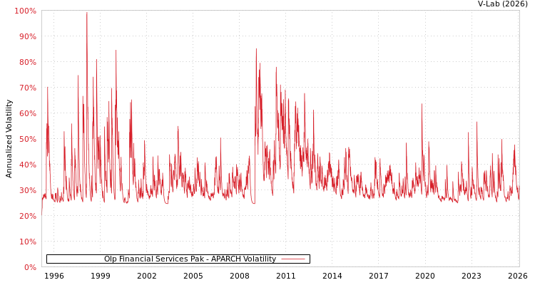 graph of Olp Financial Services Pak APARCH