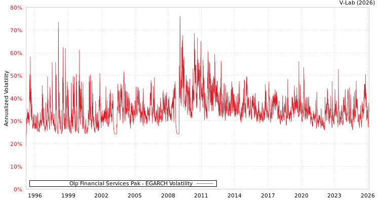 graph of Olp Financial Services Pak EGARCH
