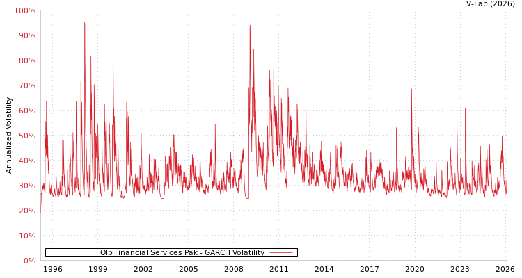 graph of Olp Financial Services Pak GARCH