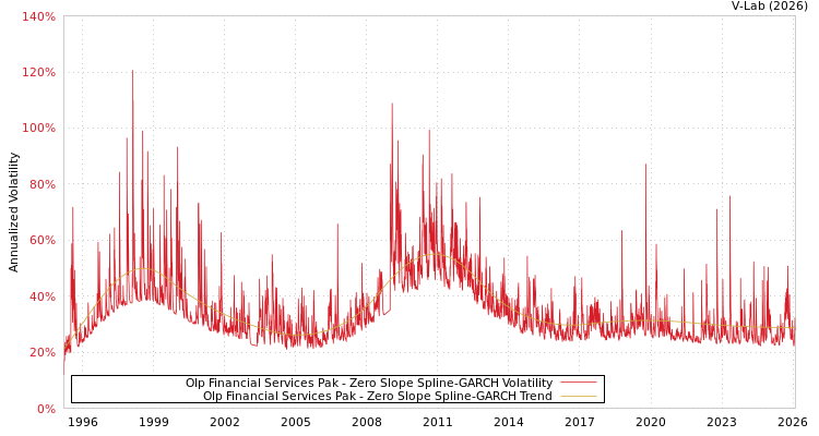 graph of Olp Financial Services Pak S0GARCH