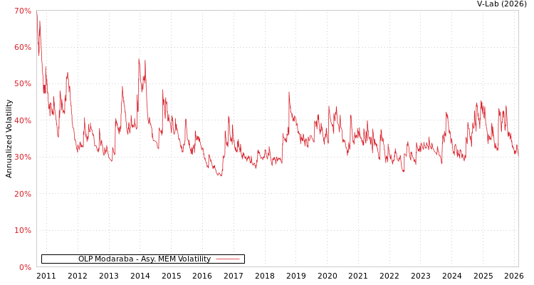 graph of OLP Modaraba AMEM