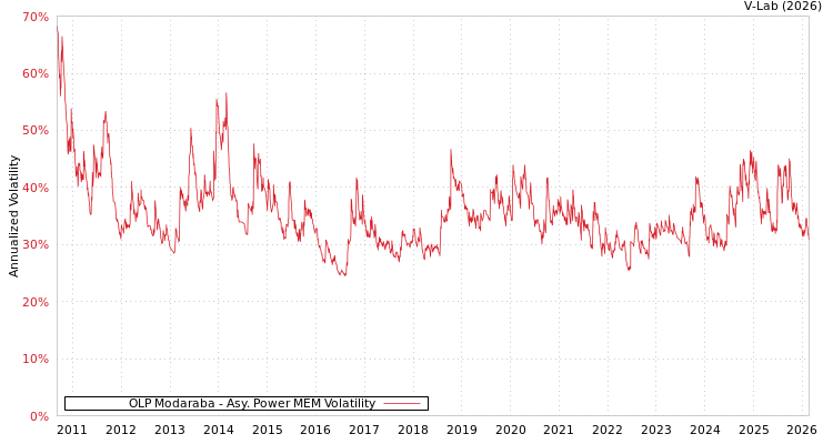 graph of OLP Modaraba APMEM
