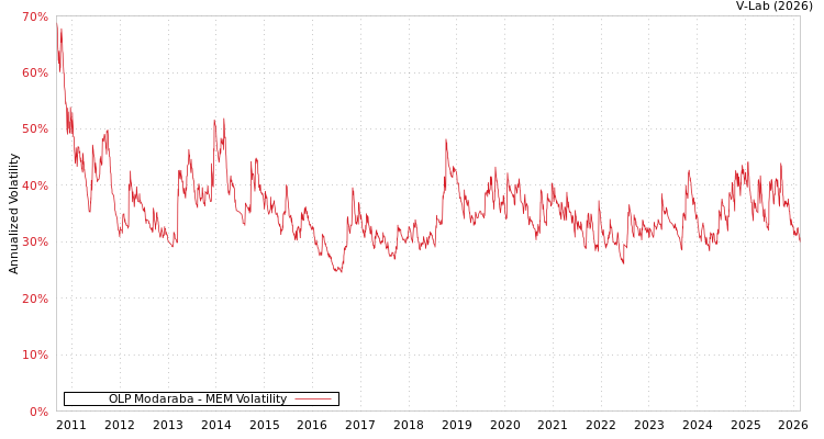 graph of OLP Modaraba MEM