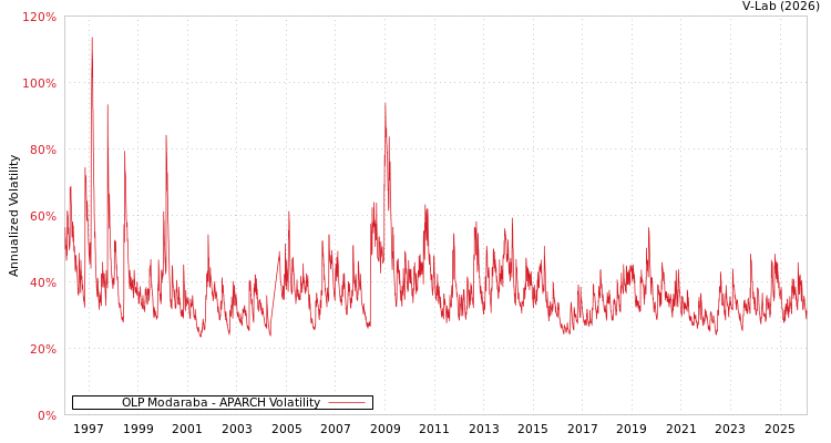 graph of OLP Modaraba APARCH