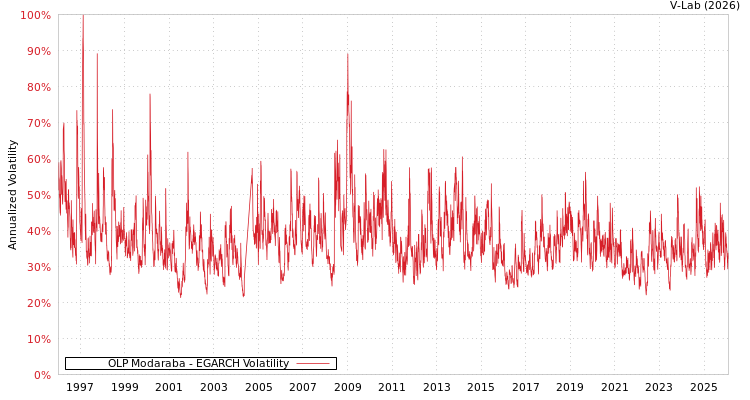 graph of OLP Modaraba EGARCH