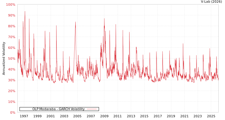 graph of OLP Modaraba GARCH