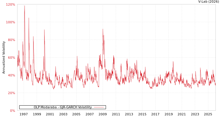 graph of OLP Modaraba GJR-GARCH