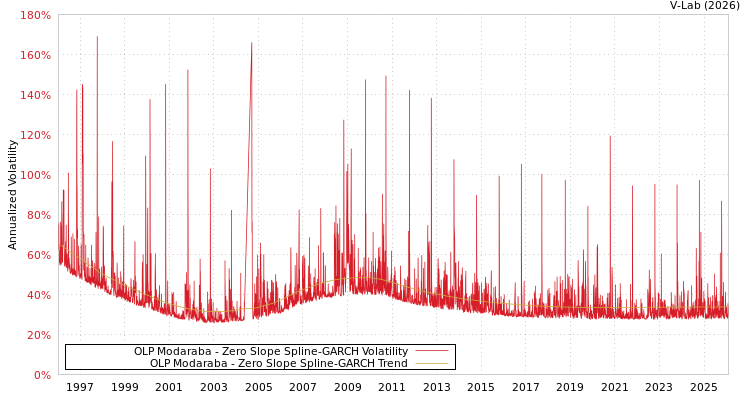graph of OLP Modaraba S0GARCH