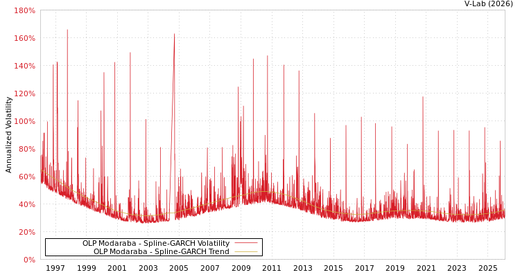 graph of OLP Modaraba SGARCH