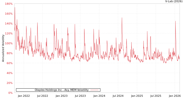 graph of Olaplex Holdings Inc AMEM