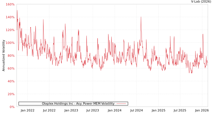 graph of Olaplex Holdings Inc APMEM