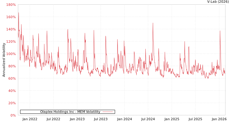 graph of Olaplex Holdings Inc MEM